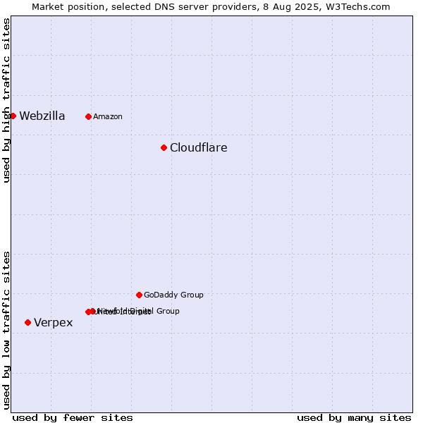 Market position of Cloudflare vs. Verpex vs. Webzilla