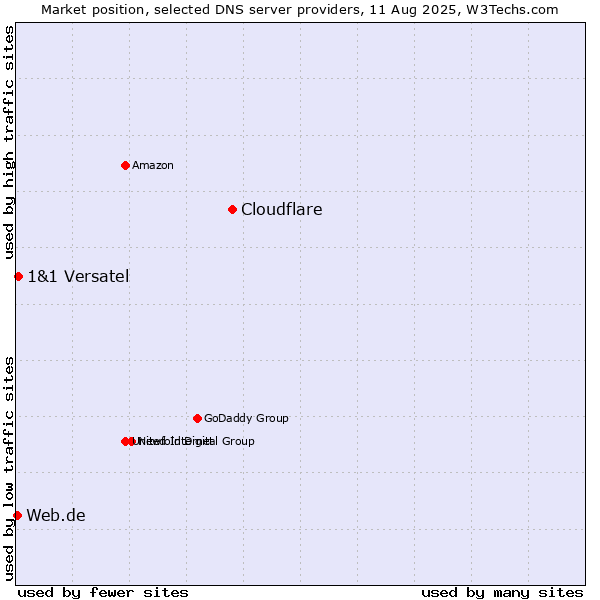 Market position of Cloudflare vs. 1&1 Versatel vs. Web.de