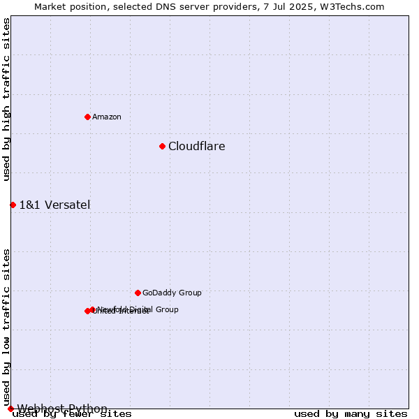 Market position of Cloudflare vs. 1&1 Versatel vs. Webhost Python