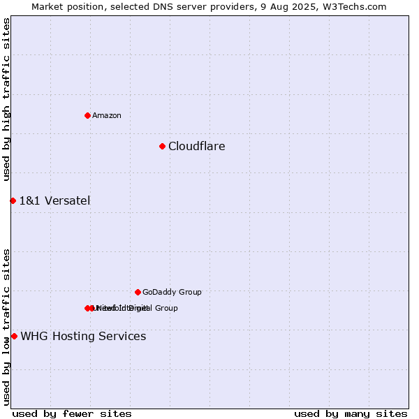 Market position of Cloudflare vs. WHG Hosting Services vs. 1&1 Versatel