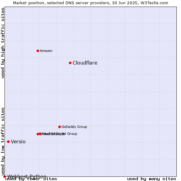 Market position of Cloudflare vs. Versio vs. Webhost Python