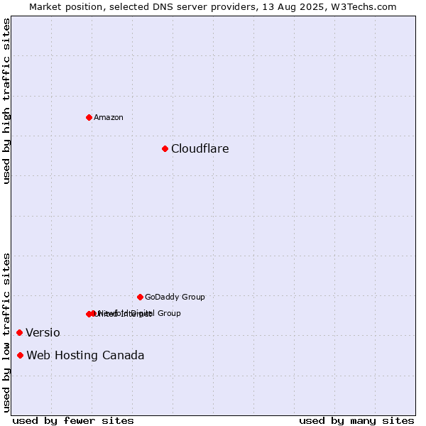 Market position of Cloudflare vs. Web Hosting Canada vs. Versio
