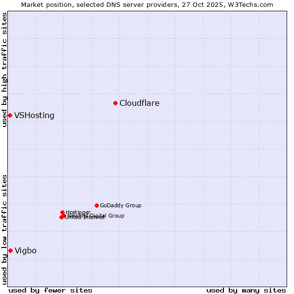 Market position of Cloudflare vs. Vigbo vs. VSHosting