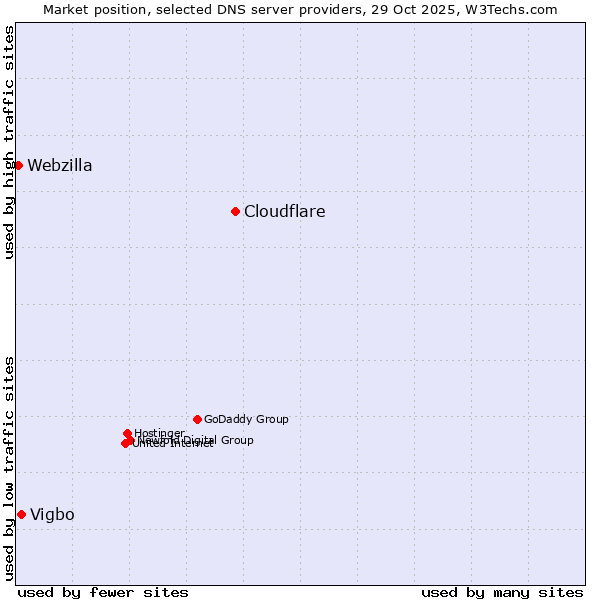 Market position of Cloudflare vs. Vigbo vs. Webzilla