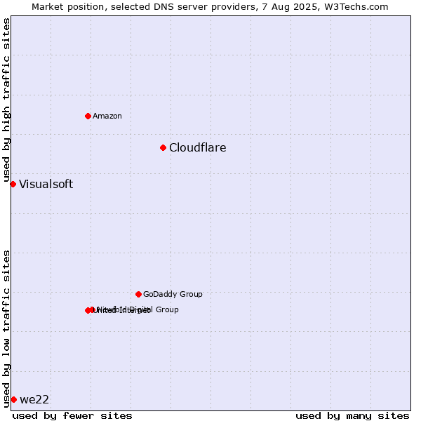 Market position of Cloudflare vs. we22 vs. Visualsoft