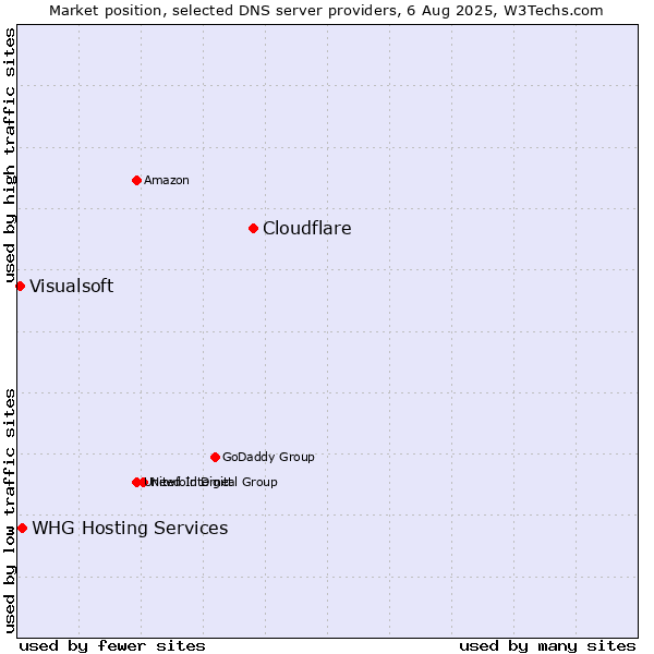 Market position of Cloudflare vs. WHG Hosting Services vs. Visualsoft