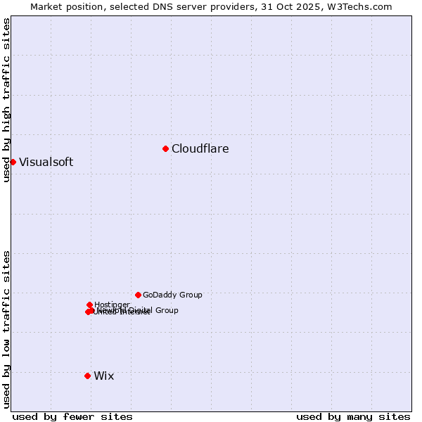 Market position of Cloudflare vs. Wix vs. Visualsoft
