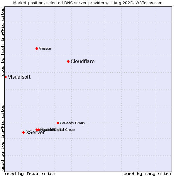 Market position of Cloudflare vs. XServer vs. Visualsoft