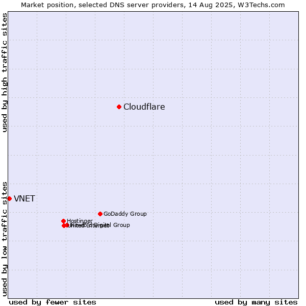 Market position of Cloudflare vs. VNET