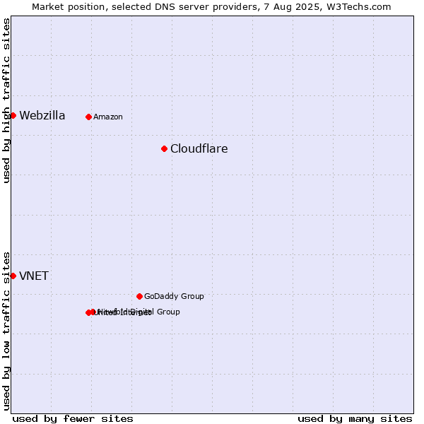 Market position of Cloudflare vs. VNET vs. Webzilla