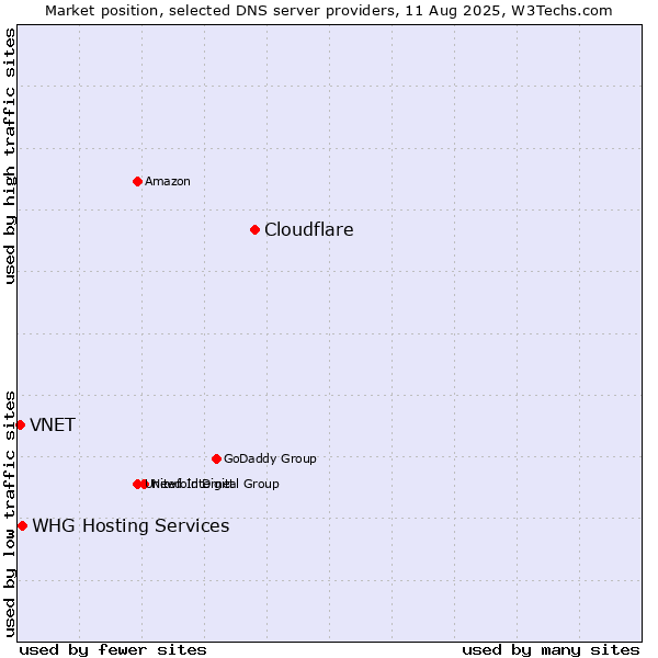 Market position of Cloudflare vs. WHG Hosting Services vs. VNET