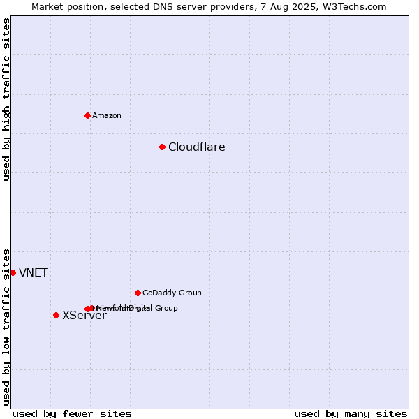 Market position of Cloudflare vs. XServer vs. VNET