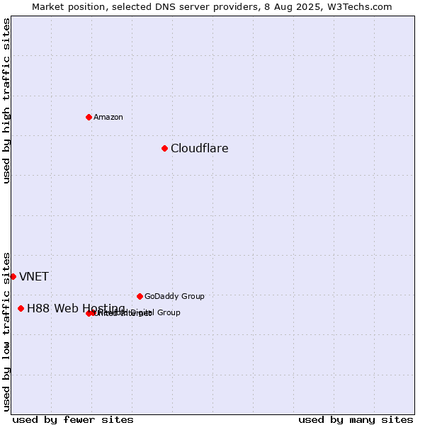 Market position of Cloudflare vs. H88 Web Hosting vs. VNET