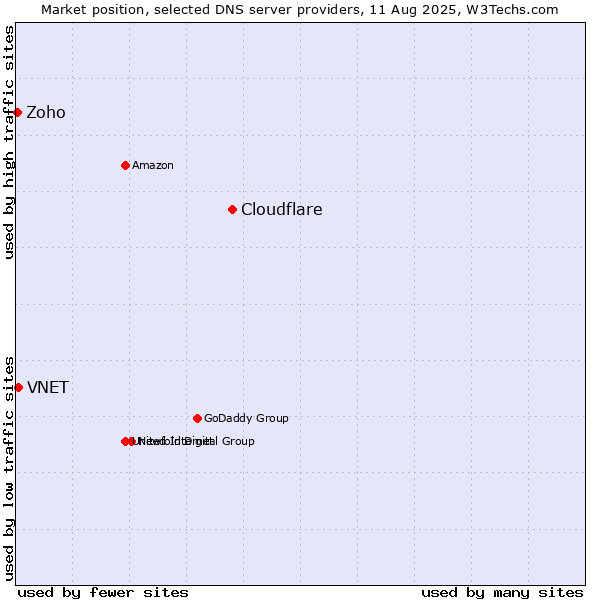 Market position of Cloudflare vs. VNET vs. Zoho