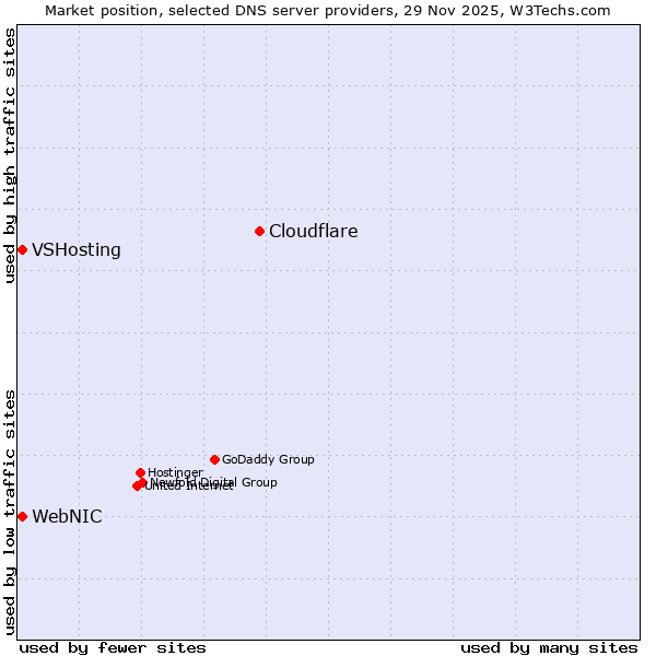 Market position of Cloudflare vs. WebNIC vs. VSHosting