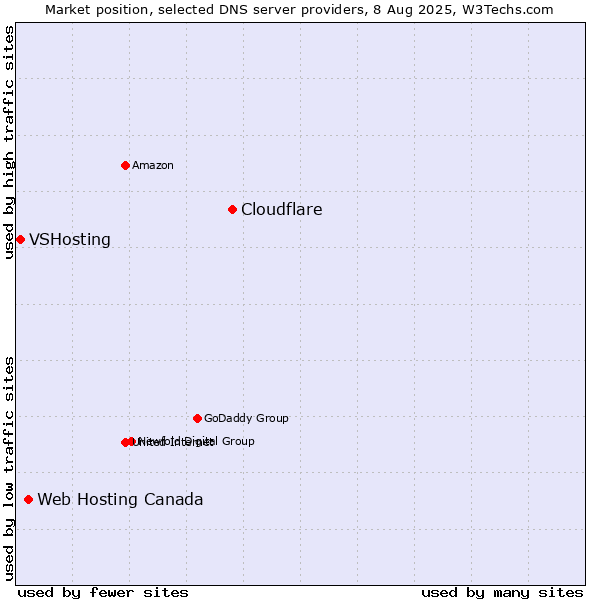 Market position of Cloudflare vs. Web Hosting Canada vs. VSHosting