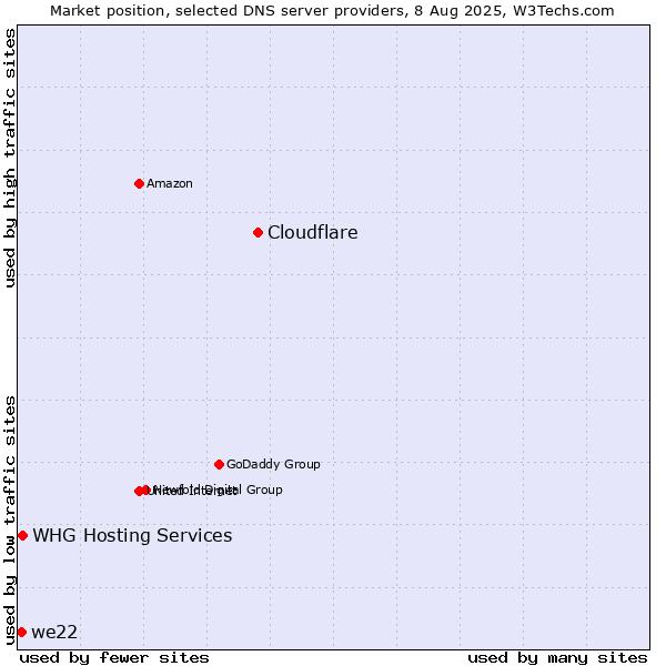 Market position of Cloudflare vs. WHG Hosting Services vs. we22