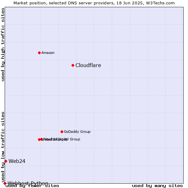 Market position of Cloudflare vs. Web24 vs. Webhost Python