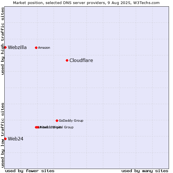 Market position of Cloudflare vs. Web24 vs. Webzilla