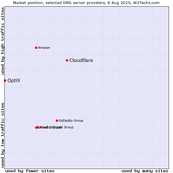 Market position of Cloudflare vs. Opti9