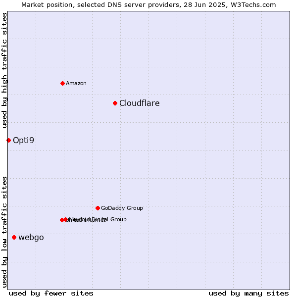 Market position of Cloudflare vs. webgo vs. Opti9
