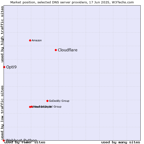 Market position of Cloudflare vs. Opti9 vs. Webhost Python