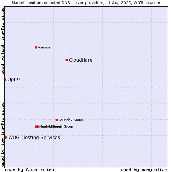 Market position of Cloudflare vs. WHG Hosting Services vs. Opti9