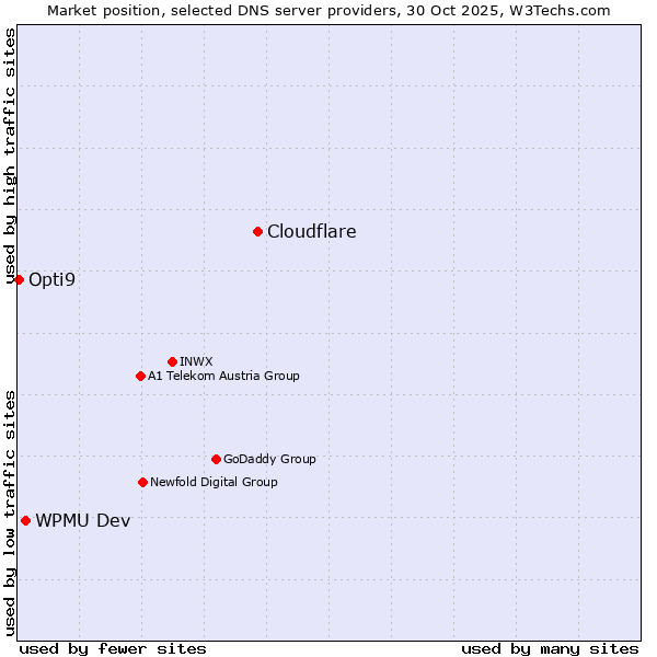 Market position of Cloudflare vs. WPMU Dev vs. Opti9