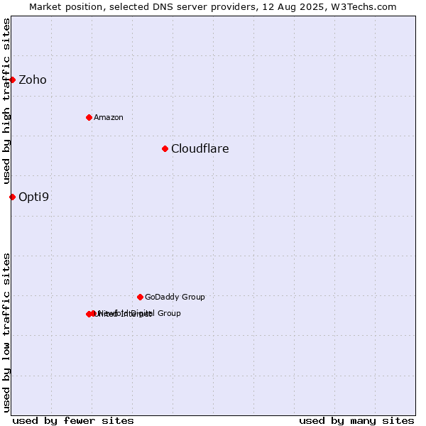 Market position of Cloudflare vs. Zoho vs. Opti9