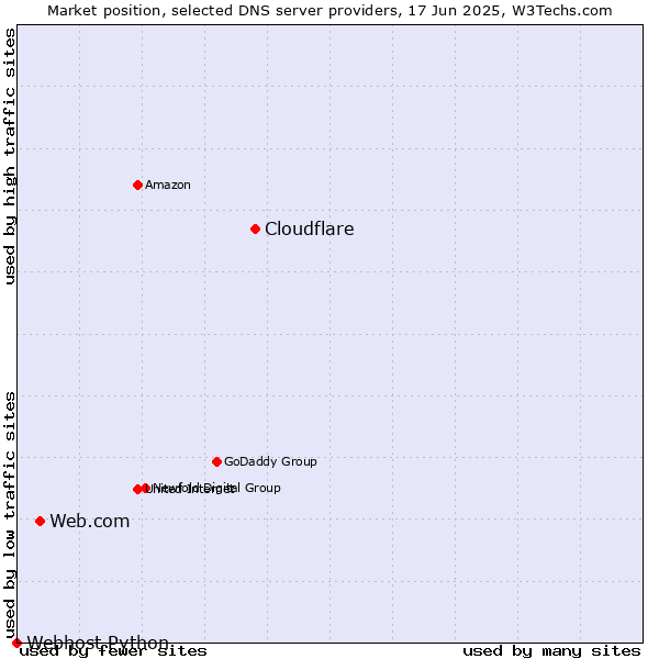 Market position of Cloudflare vs. Web.com vs. Webhost Python