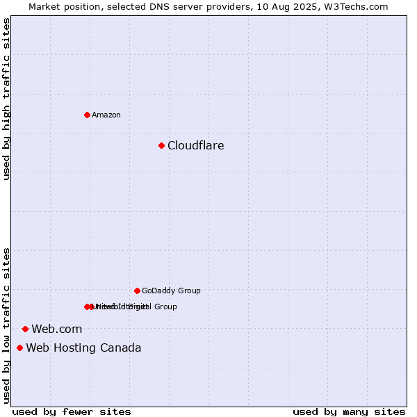 Market position of Cloudflare vs. Web.com vs. Web Hosting Canada