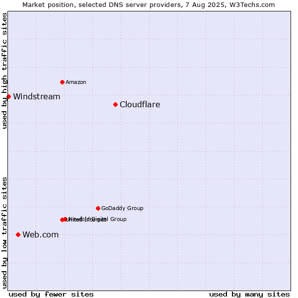 Market position of Cloudflare vs. Web.com vs. Windstream