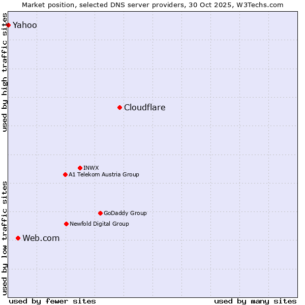 Market position of Cloudflare vs. Web.com vs. Yahoo