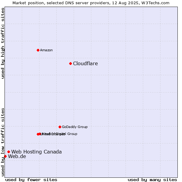 Market position of Cloudflare vs. Web Hosting Canada vs. Web.de