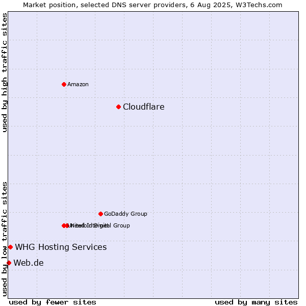 Market position of Cloudflare vs. WHG Hosting Services vs. Web.de