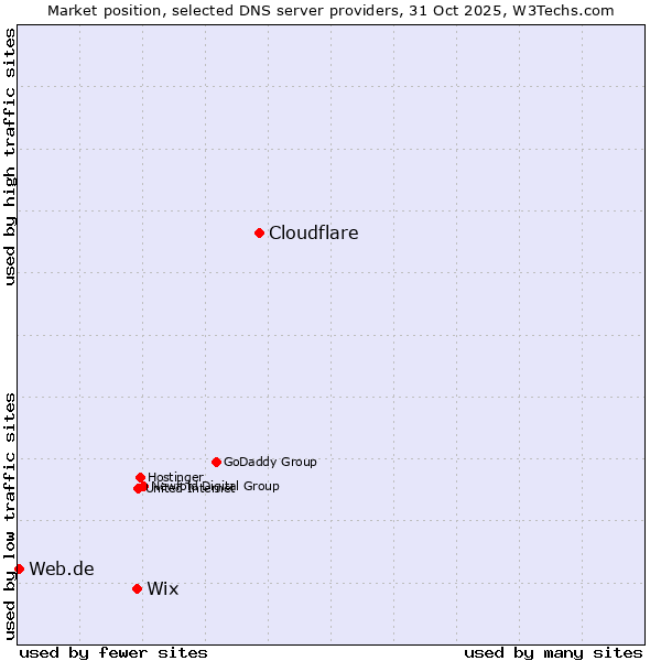 Market position of Cloudflare vs. Wix vs. Web.de