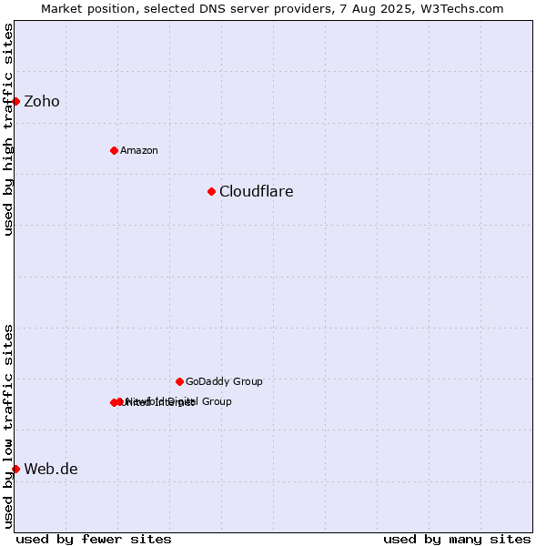 Market position of Cloudflare vs. Zoho vs. Web.de