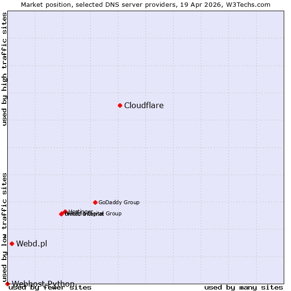 Market position of Cloudflare vs. Webd.pl vs. Webhost Python