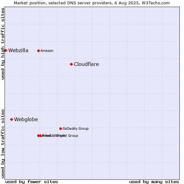 Market position of Cloudflare vs. Webglobe vs. Webzilla