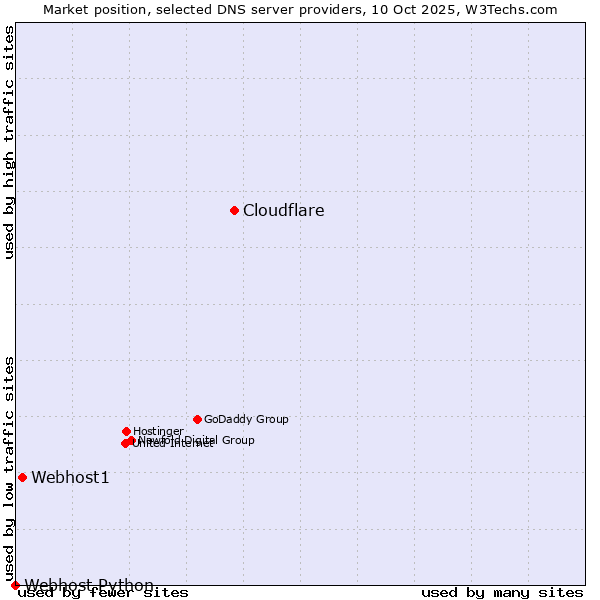 Market position of Cloudflare vs. Webhost1 vs. Webhost Python