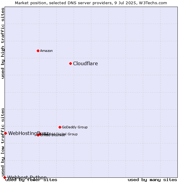 Market position of Cloudflare vs. WebHostingBuzz vs. Webhost Python
