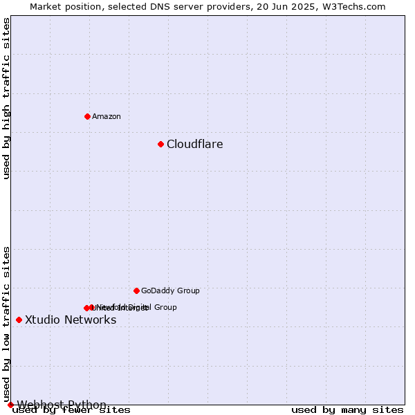 Market position of Cloudflare vs. Xtudio Networks vs. Webhost Python