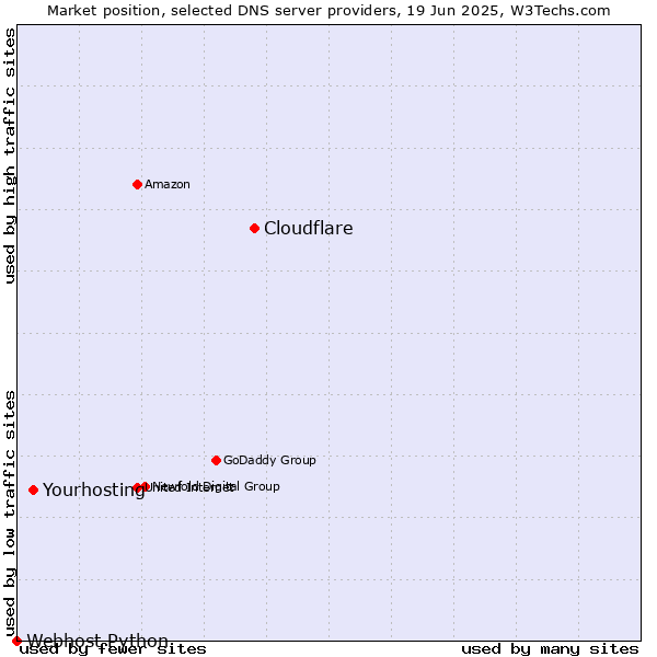 Market position of Cloudflare vs. Yourhosting vs. Webhost Python