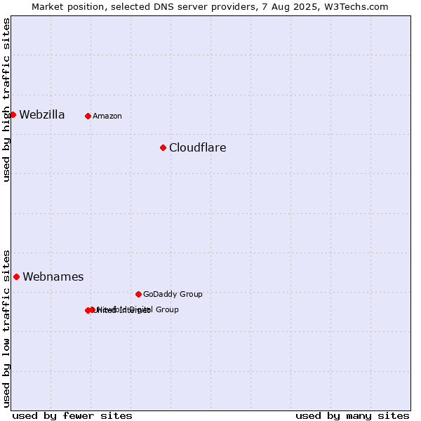 Market position of Cloudflare vs. Webnames vs. Webzilla
