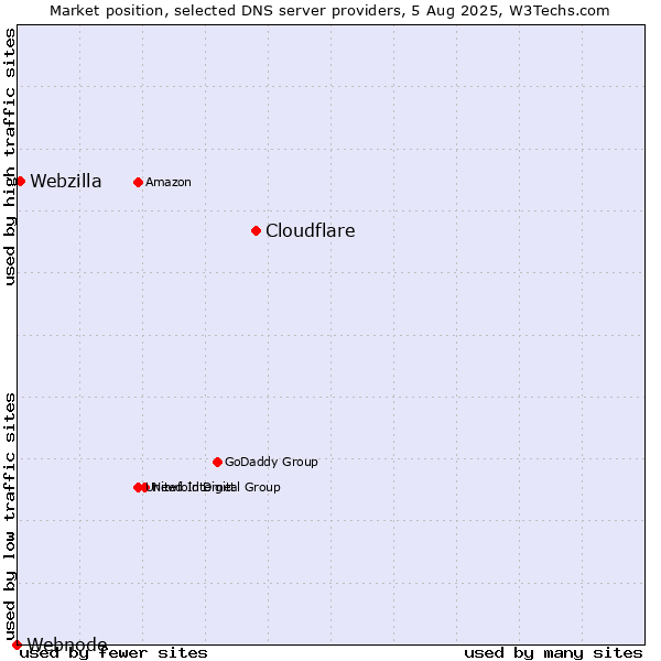 Market position of Cloudflare vs. Webzilla vs. Webnode