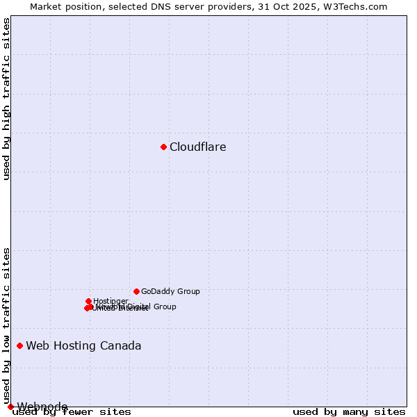 Market position of Cloudflare vs. Web Hosting Canada vs. Webnode