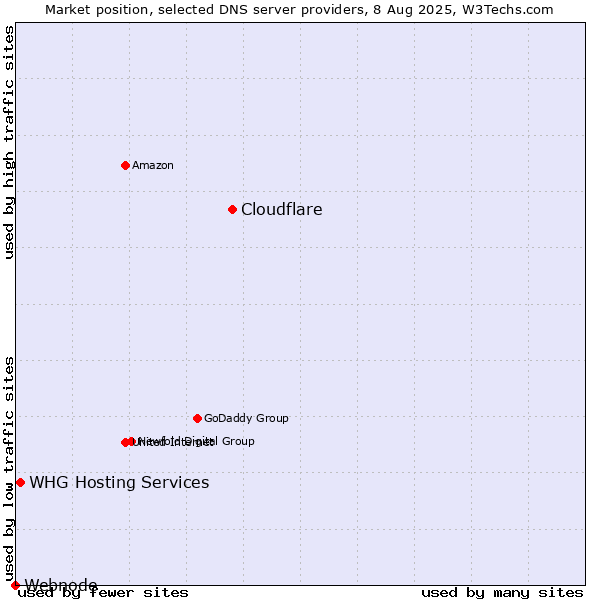 Market position of Cloudflare vs. WHG Hosting Services vs. Webnode