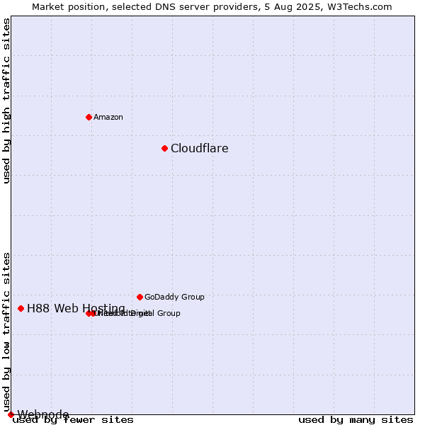 Market position of Cloudflare vs. H88 Web Hosting vs. Webnode