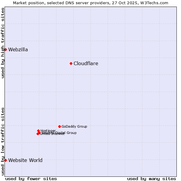 Market position of Cloudflare vs. Website World vs. Webzilla