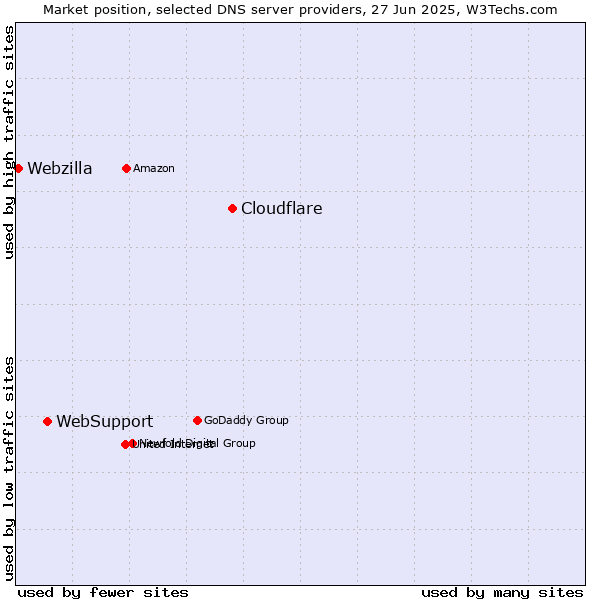 Market position of Cloudflare vs. WebSupport vs. Webzilla